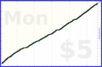 rperce/cleandish's progress graph