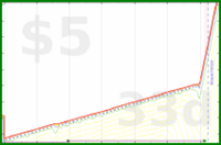 b/meta-vacation's progress graph