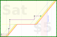 tris/declutter's progress graph