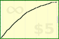 insti/rltime's progress graph