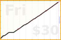 cyndi/mindfulminutes's progress graph