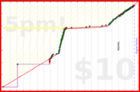 d/euler's progress graph