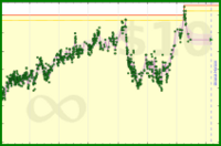 ssog/adamweight's progress graph