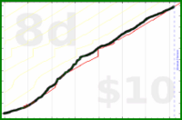 jaydugger/clozemaster-es's progress graph