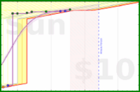 travisp471/clean's progress graph