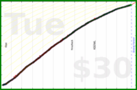 d/beemail's progress graph
