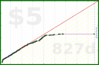 insti/rllate's progress graph