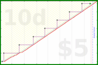 rubygagotoku/backups's progress graph
