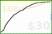 d/support's progress graph