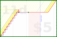 aad/cs-prog-struc-interp's progress graph