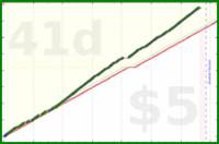 shanaqui/rinseandcrush's progress graph