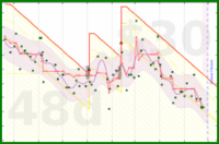 travisp471/bodyfat's progress graph