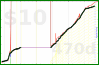 olimay/beef's progress graph