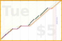 d/cortex's progress graph