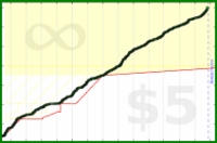 d/dev's progress graph