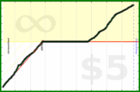 d/zoneminutes's progress graph