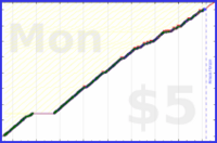 johnmarkos/stories's progress graph