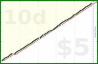 scarabaea/zinc's progress graph