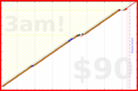 utf9k/winddown's progress graph