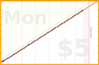 azules5/revision's progress graph