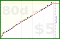 billypilgrim/write's progress graph