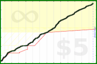 d/dev's progress graph