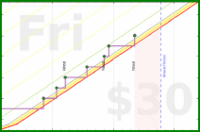 travisp471/meeting-ontime's progress graph