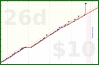 samr/brushnmeditate's progress graph