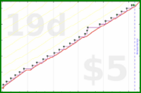 b/freshomni's progress graph