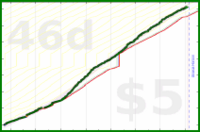 cringe/dailytask's progress graph