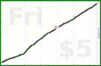 b/shrinktime's progress graph