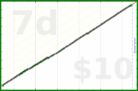 narthur/cpap-wash's progress graph