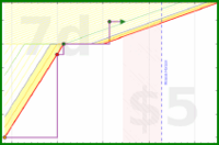 d/unsong's progress graph