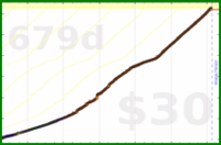 mad/french's progress graph