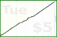 dehowell/meditate's progress graph