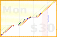 charlieachieves/pushups's progress graph