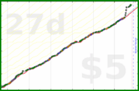 scarabaea/physicalactivity's progress graph