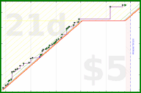 clarissalittler/cleaning's progress graph