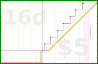 vikraman/weekly_review's progress graph