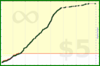 sphynixdc/dailyfascia's progress graph