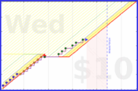 rmoh/startat8's progress graph