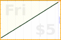 d/dial's progress graph