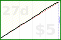 d/veggies's progress graph
