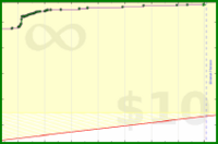 m/meditate's progress graph