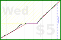 shanaqui/shoppingreminder's progress graph