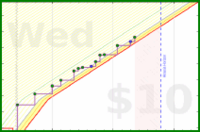 dehowell/spanish's progress graph
