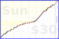 charlieachieves/pushups's progress graph