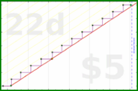 byorgey/quarterly-review's progress graph
