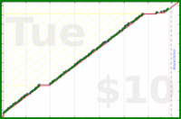tracy_reader/inboxzero's progress graph