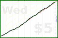 d/lovewins's progress graph